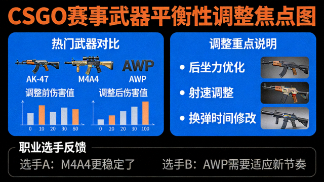 CSGO 赛事武器平衡性调整焦点图