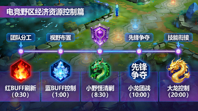 电竞比赛野区经济资源控制链示意画面